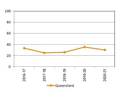 Number of adoptions, Queensland, 1997-98 to 2010-11