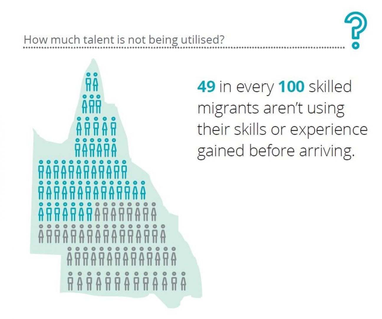Info graphic: How much talent is underutilised? 49 in every 100 skilled migrants aren't using their skills or experience gained before arriving.