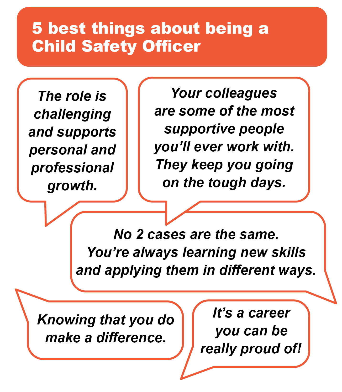 5 best things about being a Child Safety Officer: 1) The role is challenging and supports personal and professional growth. 2) Your colleagues are some of the most supportive people you'll ever work with. They keep you going on the tough days. 3) No 2 cases are the same. You're always learning new skills and applying them in different ways. 4) Knowing that you do make a difference. 5) It's a career you can be really proud of!