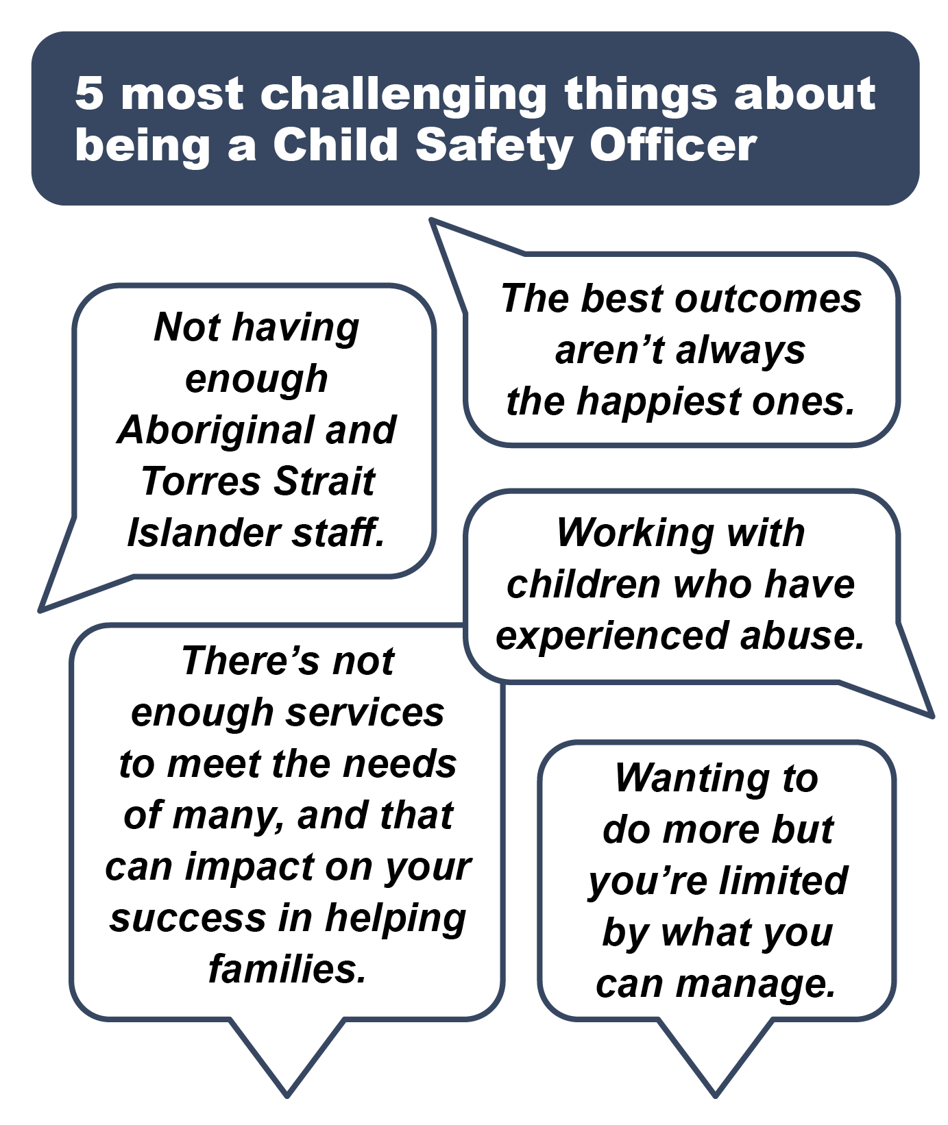 5 most challenging things about being a Child Safety Officer: 1) The best outcomes aren't always the happiest ones. 2) Not having enough Aboriginal and Torres Strait Islander staff. 3) Working with children who have experienced abuse. 4) There's not enough services to meet the needs of many, and that can impact on your success in helping families. 5) Wanting to do more but you're limited by what you can manage.