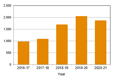 Admissions to court assessment orders, Queensland, 2006-07 to 2010-11
