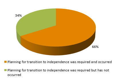 Proportion of young people aged 15 years and over where planning for transition from care planning occured and they participated in the transition from care planning, as at 30 June 2011